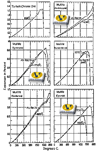 شکل 8-منحنی های انبساط حرارتی دیرگدازها  برای پنج مولایت از منابع مختلف، و یک سنگ معدن کروم