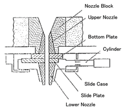 شکل 3- سیستم اسلایدینگ گیت پاتیل فولادسازی