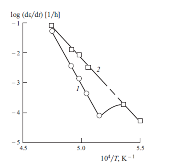 شکل 1-وابستگی دمایی نرخ تغییر شکل به شدت سرامیک مولایت سینتر شده در فواصل 1500 تا 1800 درجه سانتی گراد (1) و 1650 - 1800 درجه سانتیگراد (2)؛ بار 2.5 مگاپاسکال جهت بررسی نرخ خزش در دیرگدازها
