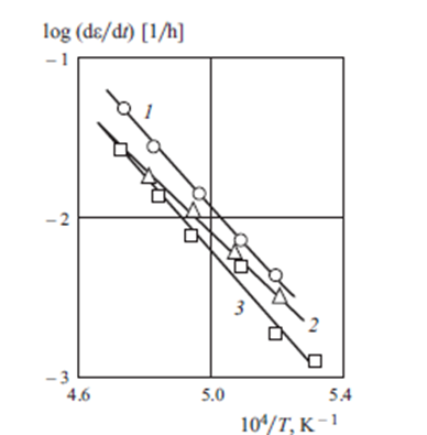 شکل 2-سرعت خزش در دیرگدازها از نوع کوراندوم (1) و سرامیک با افزودنی های 1 درصد وزنی TiO2 (2) و 0.3 درصد وزنی MgO (3). بار 1.3 مگاپاسکال