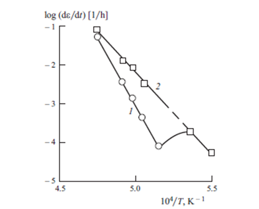 شکل 3-وابستگی دمایی نرخ تغییر شکل به شدت سرامیک مولایت سینترشده در فواصل 1500 تا 1800 درجه سانتی گراد (1) و 1650 - 1800 درجه سانتیگراد (2)؛ بار 2.5 مگاپاسکال جهت بررسی خزش در دیرگدازها