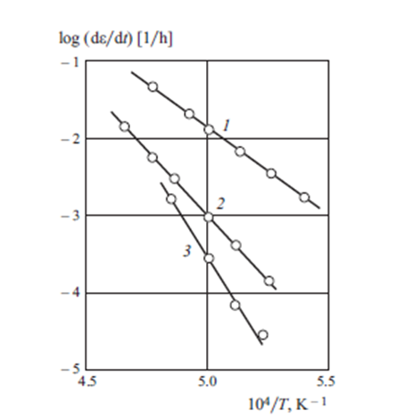 شکل 4-سرعت خزش در دیرگدازها از نوع کوراندوم با کریستال غالب سایز 10 (1)، 30 (2) و 40 متر (3)؛ بار 1.3 مگاپاسکال
