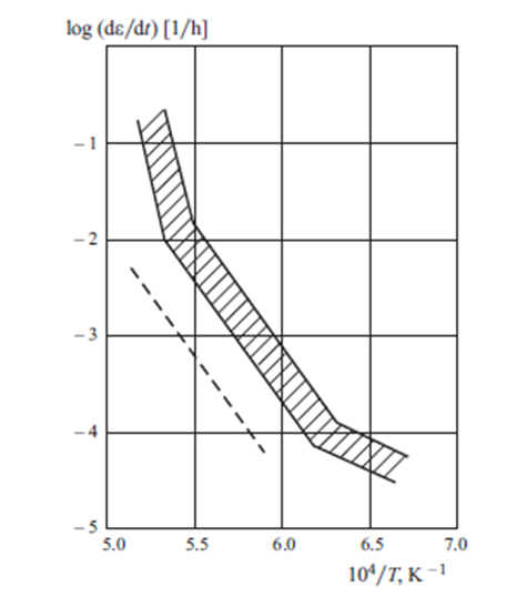 شکل 8-دامنه تغییرات خزش در دیرگدازها در کوراندوم متخلخل (32%) سرامیک بسته به دما با میانگین اندازه منافذ متفاوت است
از 75 تا 750 متر (بار 1.3 مگاپاسکال).

