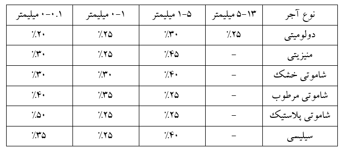 جدول1- دانه بندی مواد اولیه  (مورد استفاده در نسوزهای مصرفی در صنعت سیمان و سایر صنایع)
