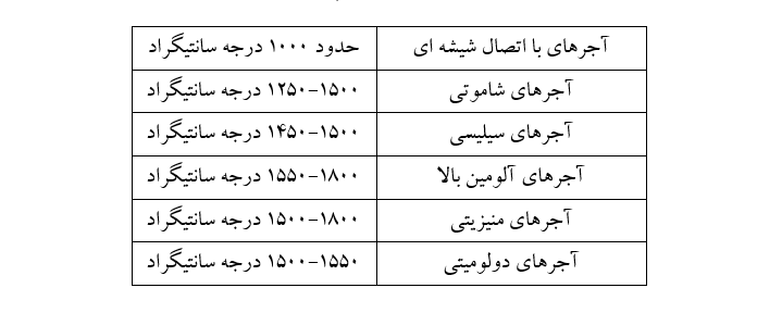 جدول4- درجه حرارت پخت آجرها (بررسی نسوزهای مصرفی در صنعت سیمان)