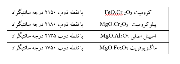 جدول6- آنالیز شیمیایی سنگ معدن کرومیت (یکی از انواع  نسوزهای مصرفی در صنعت سیمان)