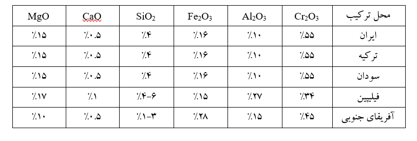 جدول7- انواع سنگ معدن کرومیت (از جمله نسوزهای مصرفی در صنعت سیمان)