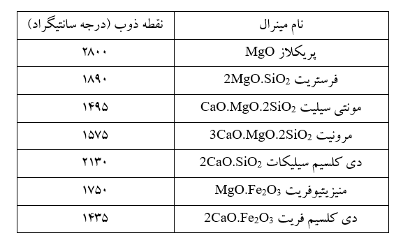 جدول9-نقطه ذوب فازهای منیزیت ( نسوزهای مصرفی در صنعت سیمان)