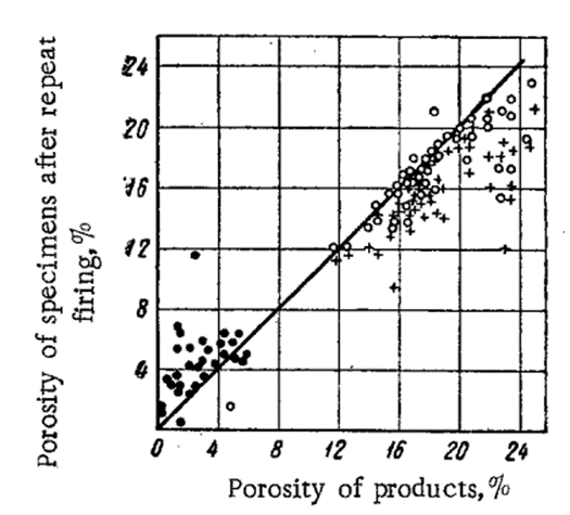 شکل 3- تغییر در میزان تخلخل دیرگدازها آجر نسوز مورد استفاده در پاتیل ریخته گری پس از تکرار پخت در 1500~ و خیساندن 1 ساعت. میزان تخلخل دیرگدازها: ه) بسته; +) ظاهری؛ o) مجموع