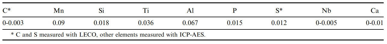 جدول I. ترکیب شیمیایی فولاد بسیار کم کربن تثبیت شده با تیتانیوم مورد استفاده در آزمایش (درصد وزن)- بررسی اثر جرم گانینگ بر کیفیت فولاد نهایی