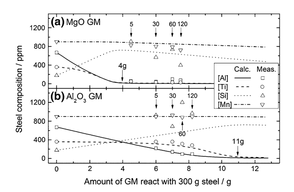 شکل 2- تکامل ترکیب فولاد به عنوان تابعی از جرم گانینگ
مقدار جرم درگیر در اکسیداسیون مجدد فولاد، که در آن شاخص ها
زمان تعامل را بر حسب دقیقه فهرست شده است.