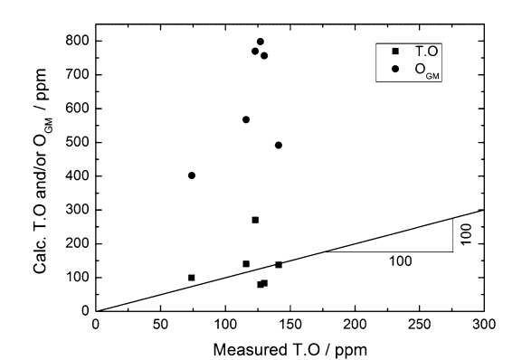 شکل 4-مقایسه میزان اکسیژن اندازه‌گیری و محاسبه‌شده نمونه‌های فولادی، که در آن T.O محتوای اکسیژن کل و OGM اکسیژن تامین‌شده از جرم گانینگ به فاز فولادی را نشان می‌دهد.
