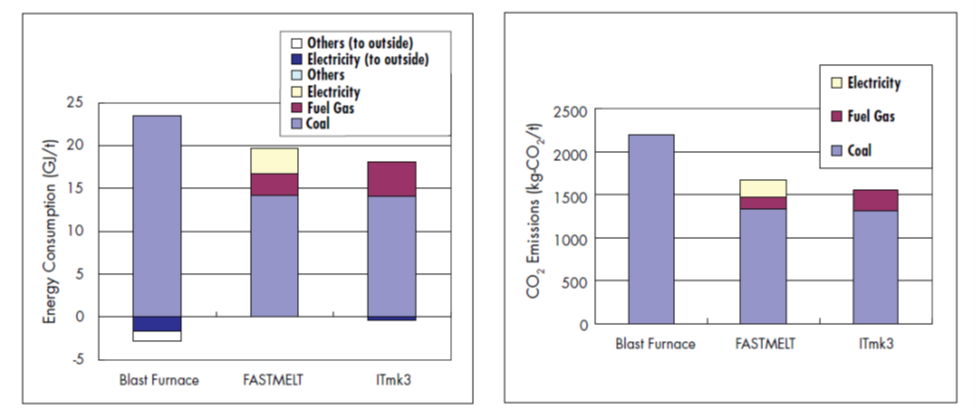 شکل 9. مصرف انرژی و تولید دی اکسید کربن سه روش فرآیند ITMK3  و FASTMET و BOF.