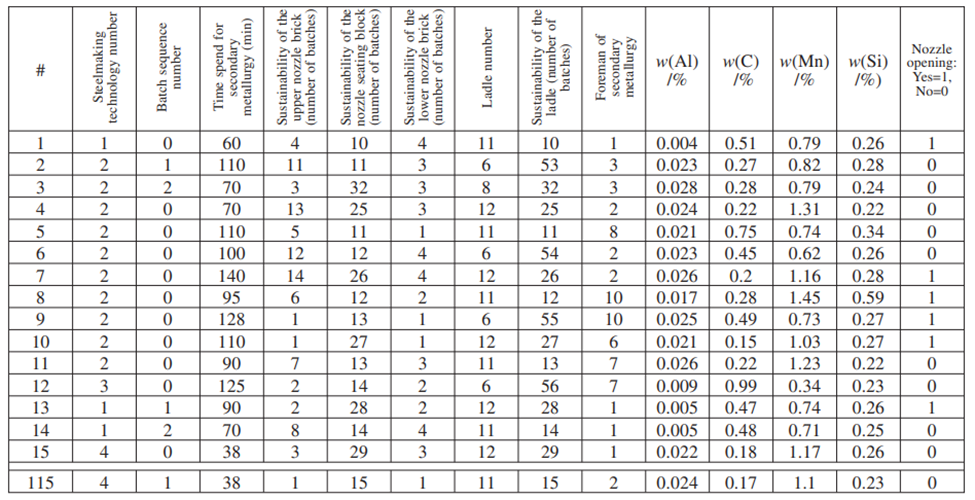 جدول 1-داده های تجربی برای بررسی باز کردن نازل درونی پاتیل