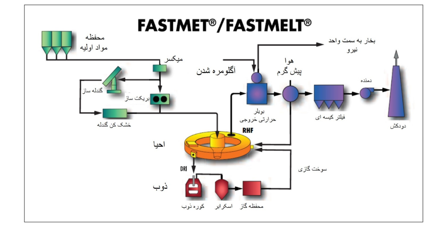 شکل 5. روند فرآیند تولید فولاد FASTMELT