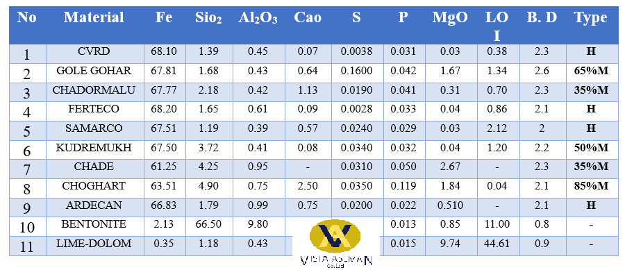 جدول شماره 2- خواص شیمیایی سنگ های آهن مورد استفاده برای گندله سازی