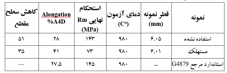 جدول 3. نتایج آزمون کشش در دمای بالا مربوط به ریفرمرتیوب های استفاده نشده و مستهلک ناشی از میکروترک­های خزشی در مقایسه
