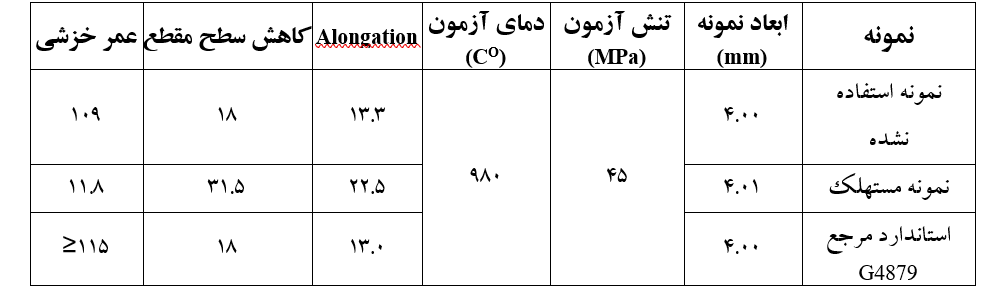 جدول 4. نتایج آزمون تنش گسیختگی صورت گرفته بر روی نمونه های استفاده نشده و مستهلک ناشی از میکروترک­های خزشی در مقایسه با استاندارد مرجع G4879