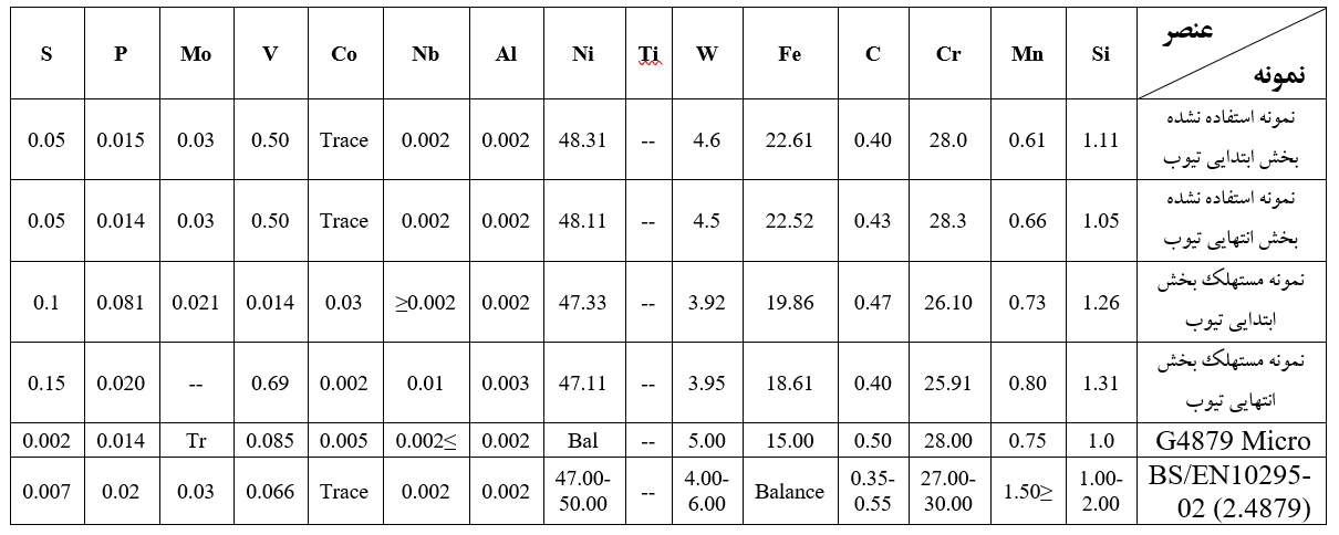جدول 5. نتایج آزمون اسپکترومتری شیمیایی (کوانتومتری) جهت آنالیز ترکیب شیمیایی ریفرمرتیوب استفاده نشده و مستهلک ناشی از میکروترک­های خزشی در دو بخش ابتدایی و انتهایی آنها و مقایسشه با استاندارد مرجع