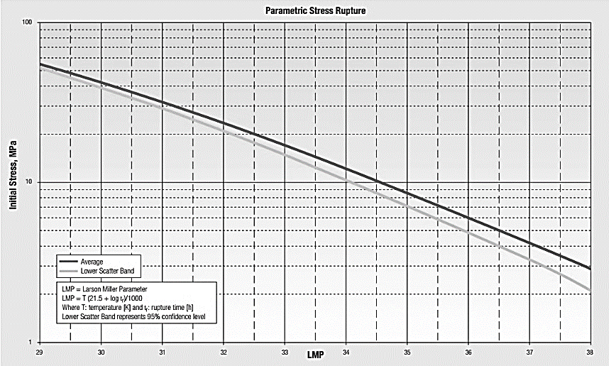 Figure 3- Rupture stress curve based on parameters related to Larson-Miller- Life Cycle of reformer tubes