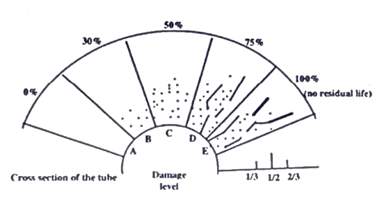 Figure 2- Schematic representation of cavity initiation and creep crack in the thickness of the reformer tube. Life Cycle of reformer tubes