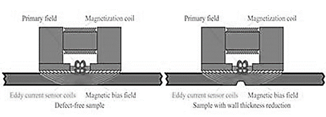 Figure 4-Defect characterization model by eddy current - Life Cycle of reformer tubes