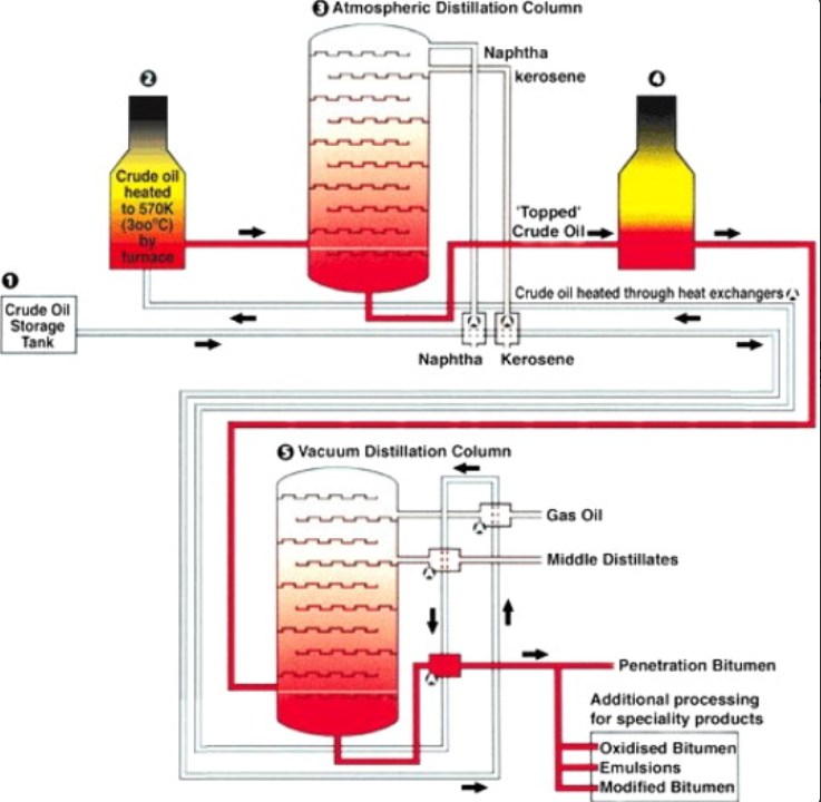 Vacuum Residue (VR) distillation 