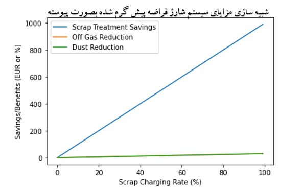 شکل 1- بررسی میزان بهره ­وری و کاهش هزینه­ های یک کارخانه فولادسازی در صورت استفاده از سیستم شارژ قراضه پیش گرم شده به صورت پیوسته