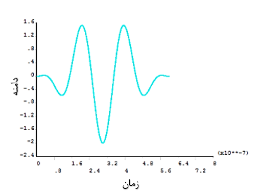 شکل 4- نمودار شکل موج سیگنال تحریک ( در ریفرمرتیوب احیا مستقیم)
