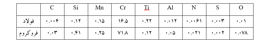 جدول 1. ترکیب شیمیایی فولاد و فروکروم- درصد