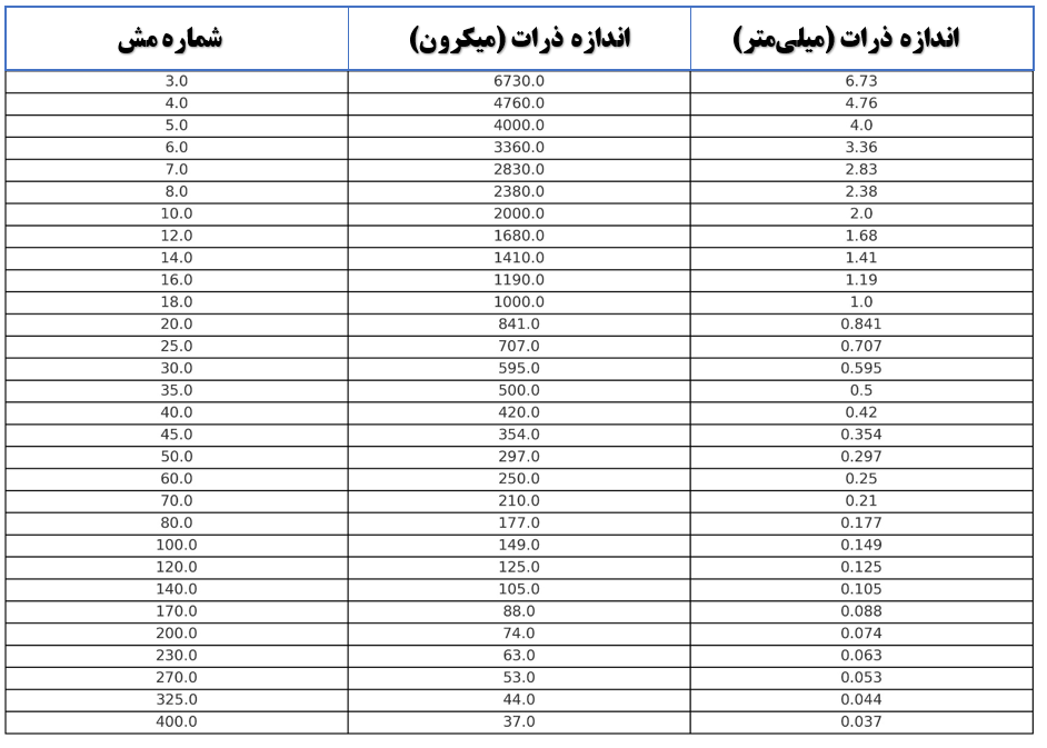 جدول تقسیم بندی مش