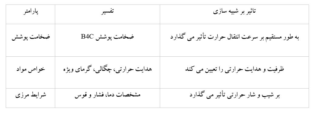 جدول 2- پارامترهای کلیدی مورد استفاده در شبیه سازی FVM- مقاله مدل‌سازی تأثیر ضخامت پوشش B4C بر نرخ انتقال حرارت و عمر الکترود گرافیتی