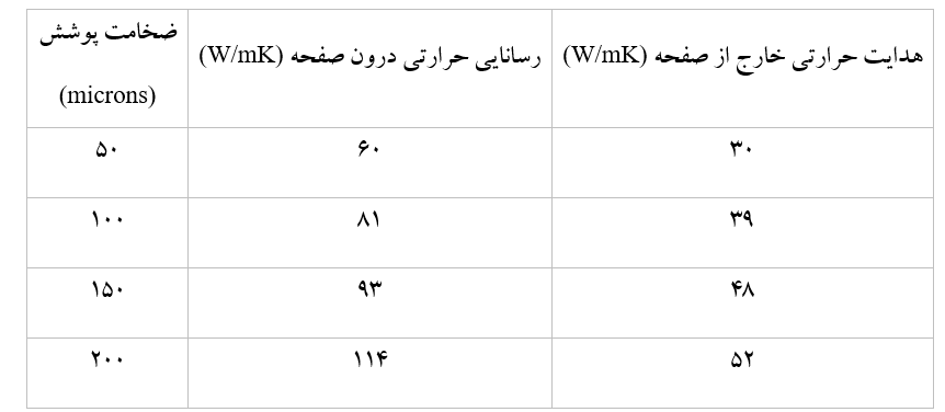 جدول 4- نتایج تغییرات هدایت حرارتی با توجه به ضخامت پوشش-مدل‌سازی تأثیر ضخامت پوشش B4C بر نرخ انتقال حرارت و عمر الکترود گرافیتی