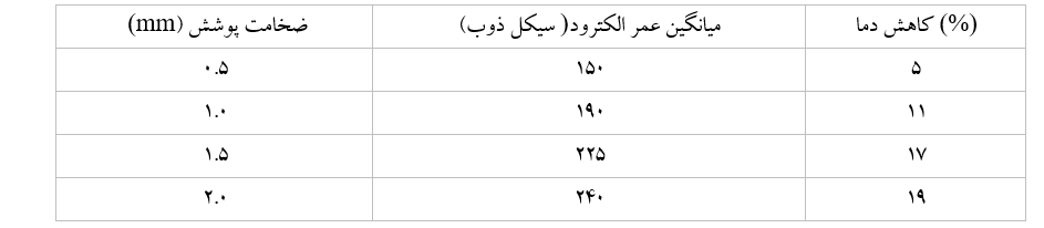 جدول 7- طول عمر الکترود نسبت به ضخامت پوشش B4C-مدل‌سازی تأثیر ضخامت پوشش B4C بر نرخ انتقال حرارت و عمر الکترود گرافیتی